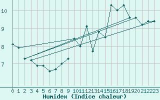 Courbe de l'humidex pour Saint-tienne-Valle-Franaise (48)