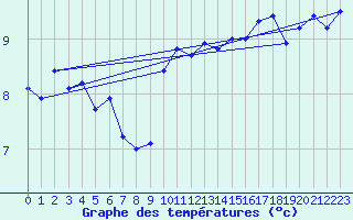 Courbe de tempratures pour Aultbea