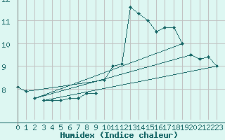 Courbe de l'humidex pour Fains-Veel (55)