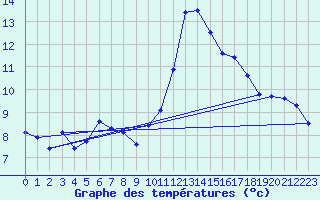 Courbe de tempratures pour Salen-Reutenen