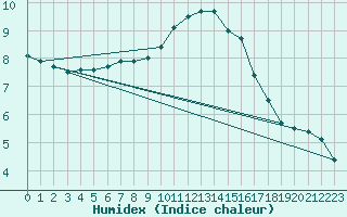 Courbe de l'humidex pour Church Lawford