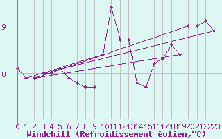 Courbe du refroidissement olien pour Corsept (44)