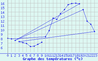 Courbe de tempratures pour Grenoble/St-Etienne-St-Geoirs (38)