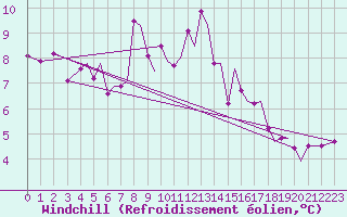 Courbe du refroidissement olien pour Orland Iii
