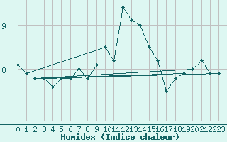 Courbe de l'humidex pour Sletnes Fyr