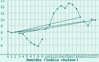 Courbe de l'humidex pour Brest (29)