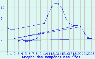 Courbe de tempratures pour Rheinfelden