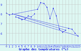 Courbe de tempratures pour Rancennes (08)