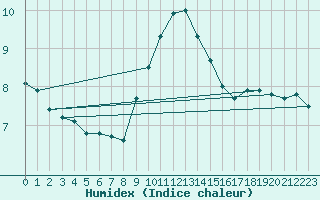 Courbe de l'humidex pour Langdon Bay