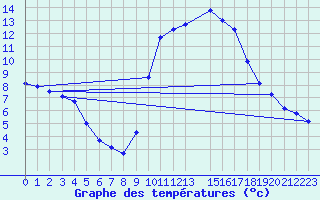 Courbe de tempratures pour Six-Fours (83)