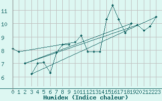 Courbe de l'humidex pour Dinard (35)