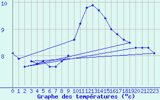 Courbe de tempratures pour Poertschach