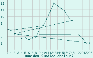 Courbe de l'humidex pour Beograd
