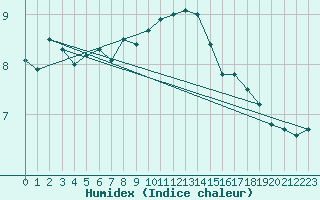 Courbe de l'humidex pour Stavoren Aws
