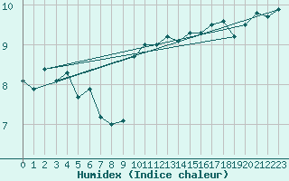 Courbe de l'humidex pour Aultbea