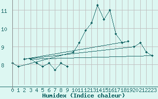 Courbe de l'humidex pour Carpentras (84)