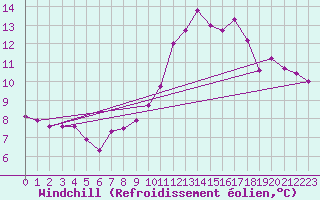 Courbe du refroidissement olien pour Bagnres-de-Luchon (31)