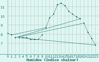 Courbe de l'humidex pour Rheinfelden