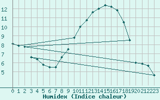 Courbe de l'humidex pour Warburg