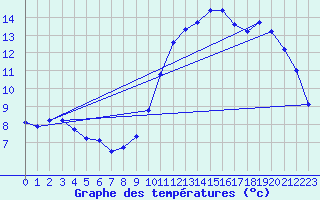 Courbe de tempratures pour Guidel (56)