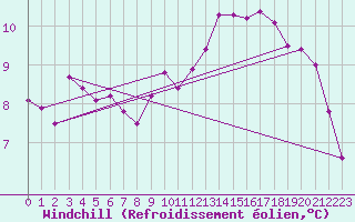 Courbe du refroidissement olien pour Beauvais (60)