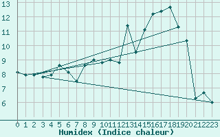 Courbe de l'humidex pour Charleville-Mzires (08)