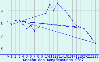 Courbe de tempratures pour Aultbea