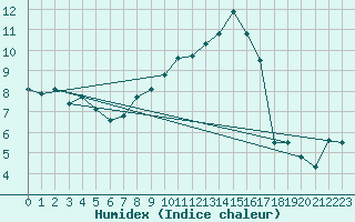 Courbe de l'humidex pour Edinburgh (UK)