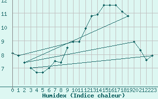 Courbe de l'humidex pour Krahnjkar