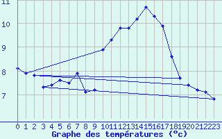 Courbe de tempratures pour Roujan (34)