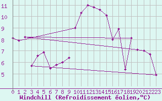 Courbe du refroidissement olien pour Saint-Etienne (42)