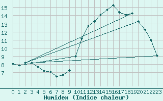 Courbe de l'humidex pour Guidel (56)