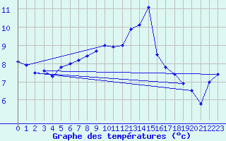 Courbe de tempratures pour Gttingen