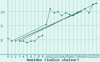 Courbe de l'humidex pour Neuhutten-Spessart