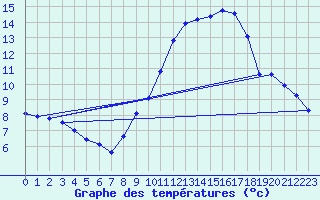 Courbe de tempratures pour Besanon (25)