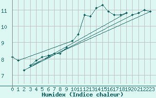 Courbe de l'humidex pour Idar-Oberstein