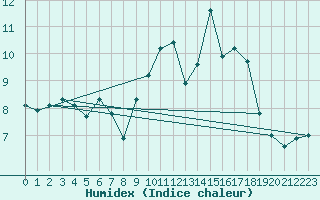 Courbe de l'humidex pour Bridlington Mrsc