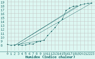 Courbe de l'humidex pour Pontevedra