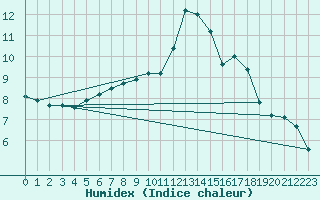 Courbe de l'humidex pour Villach