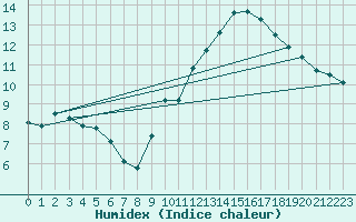 Courbe de l'humidex pour Abbeville - Hpital (80)