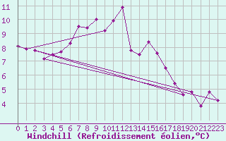 Courbe du refroidissement olien pour Weihenstephan