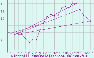 Courbe du refroidissement olien pour Plouguerneau (29)