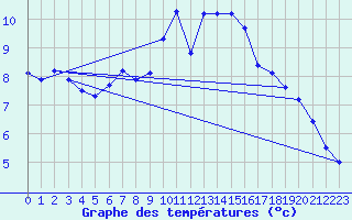 Courbe de tempratures pour Kleiner Feldberg / Taunus