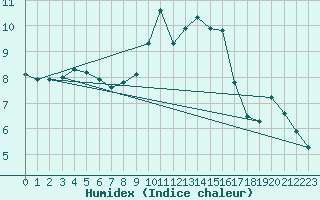 Courbe de l'humidex pour Lerwick