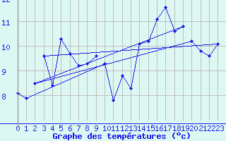 Courbe de tempratures pour Blus (40)