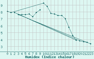 Courbe de l'humidex pour Oehringen