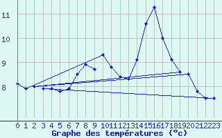 Courbe de tempratures pour Greifswalder Oie