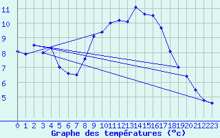 Courbe de tempratures pour Rnenberg