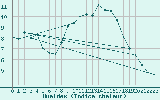 Courbe de l'humidex pour Rnenberg