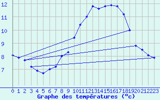 Courbe de tempratures pour Baraque Fraiture (Be)